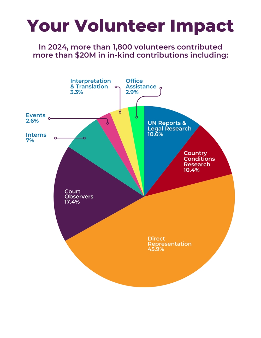 2024 volunteer numbers